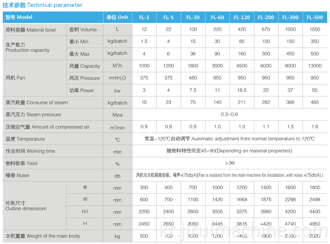 Fluid Bed Drying Granulator